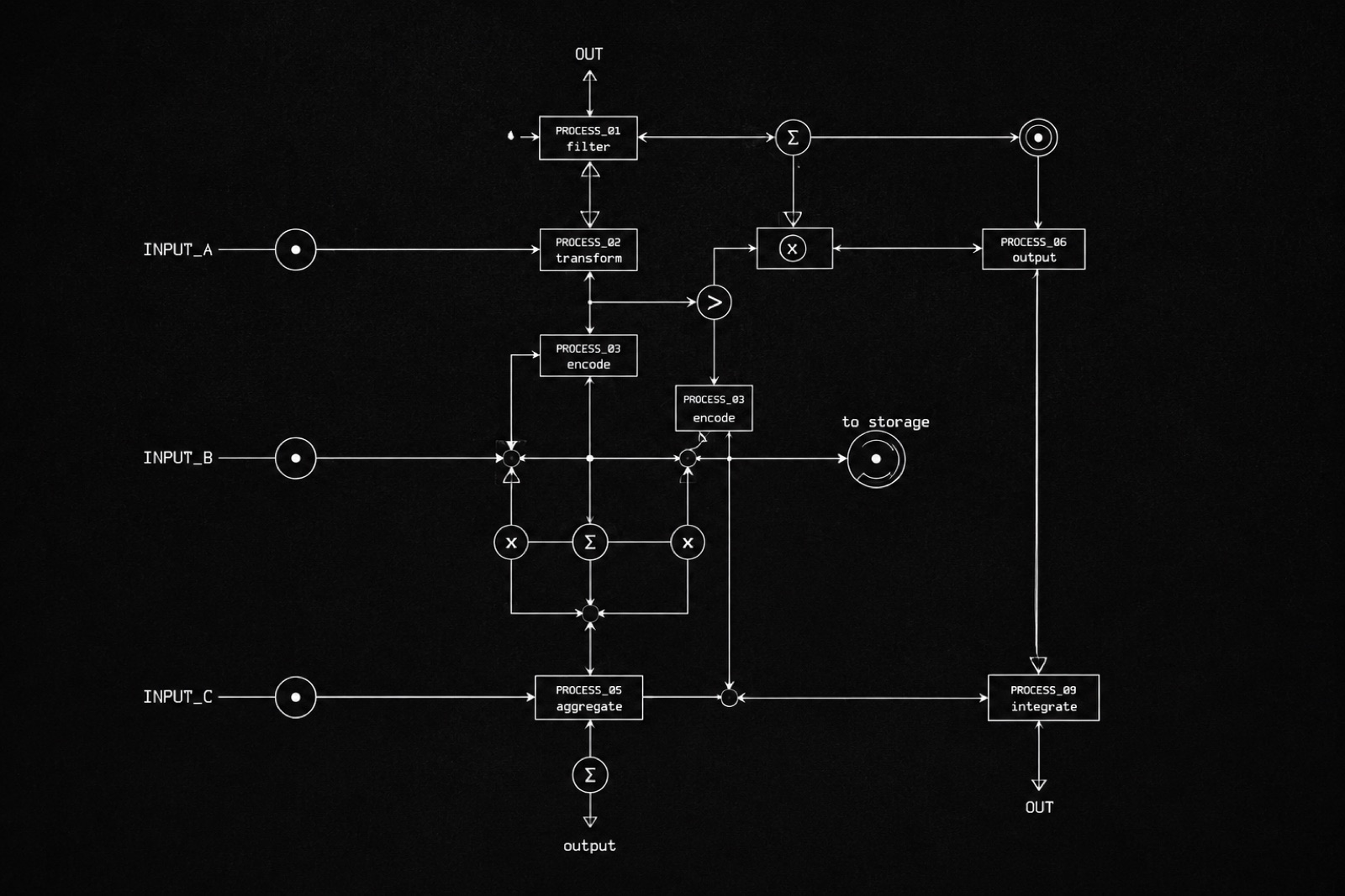 A signal-flow process schematic drawn in white line work on black